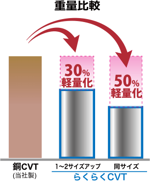 cvt ケーブル と は - CVTケーブルの許容電流